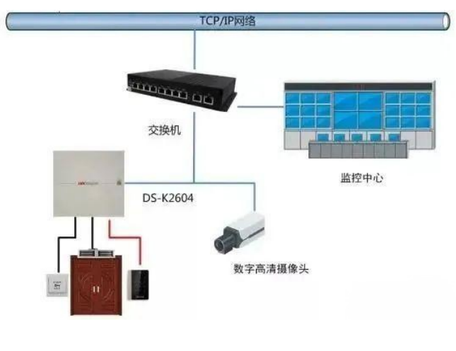 智能安防甘肅金創(chuàng)與大家一起探討門禁系統(tǒng)與消防、視頻、智能樓宇系統(tǒng)的聯(lián)動(dòng)方式